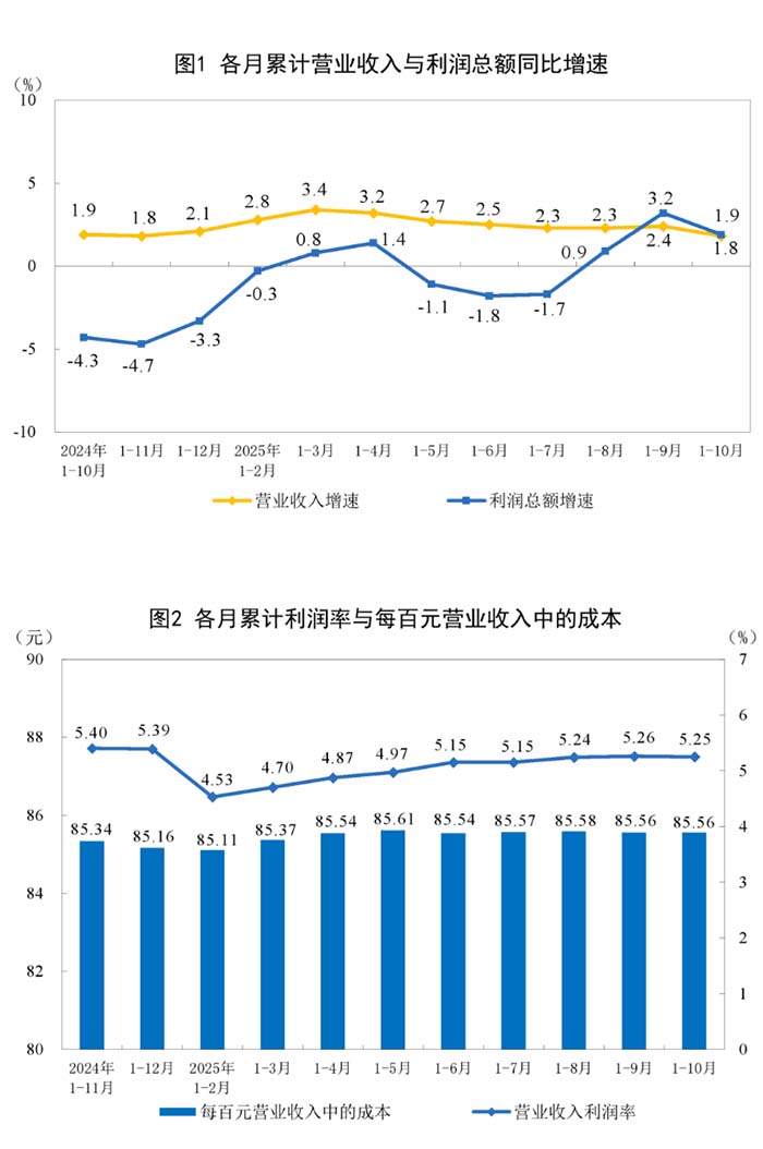 2025年1—10月份印刷和记录媒介复制业利润下降1.7%.jpg
