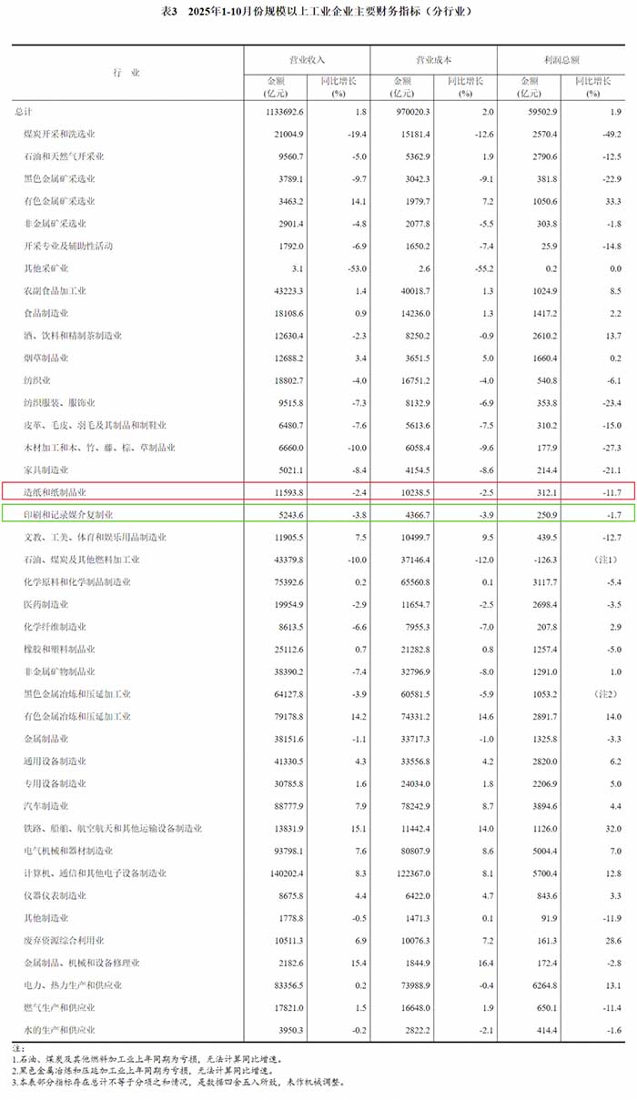 2025年1—10月份印刷和记录媒介复制业利润.jpg